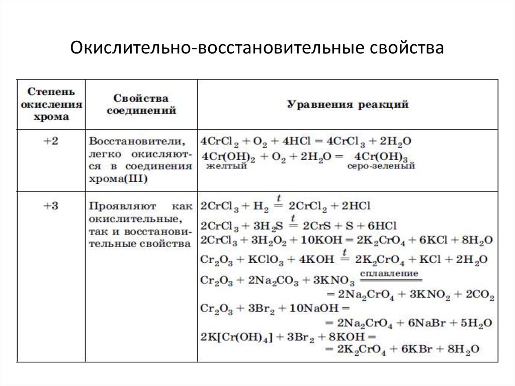 В общем виде процесс окисления простых веществ металлов можно выразить схемой