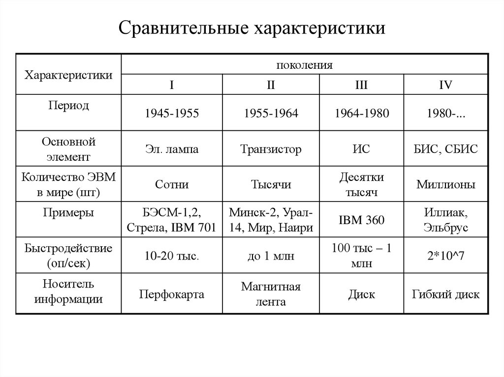 1 поколение годы применения. Характеристики поколений ЭВМ таблица. Таблица поколения ЭВМ 7 класс Информатика. Сравнительные характеристики поколений ЭВМ таблица. Годы применения 1 поколения ЭВМ таблица по информатике 7 класс.