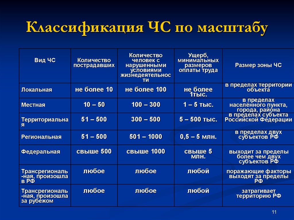 Проанализируйте схему приведите примеры различных чрезвычайных ситуаций