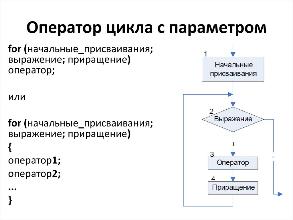 Схема параметр цикла тело цикла