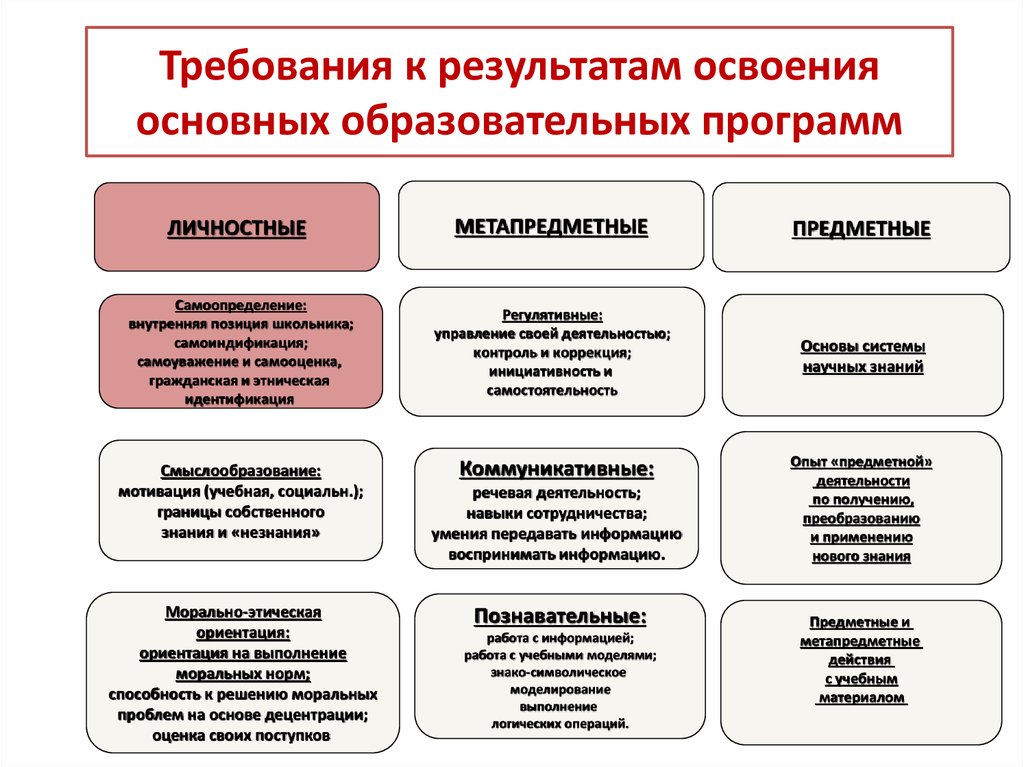 Требования к результату проекта