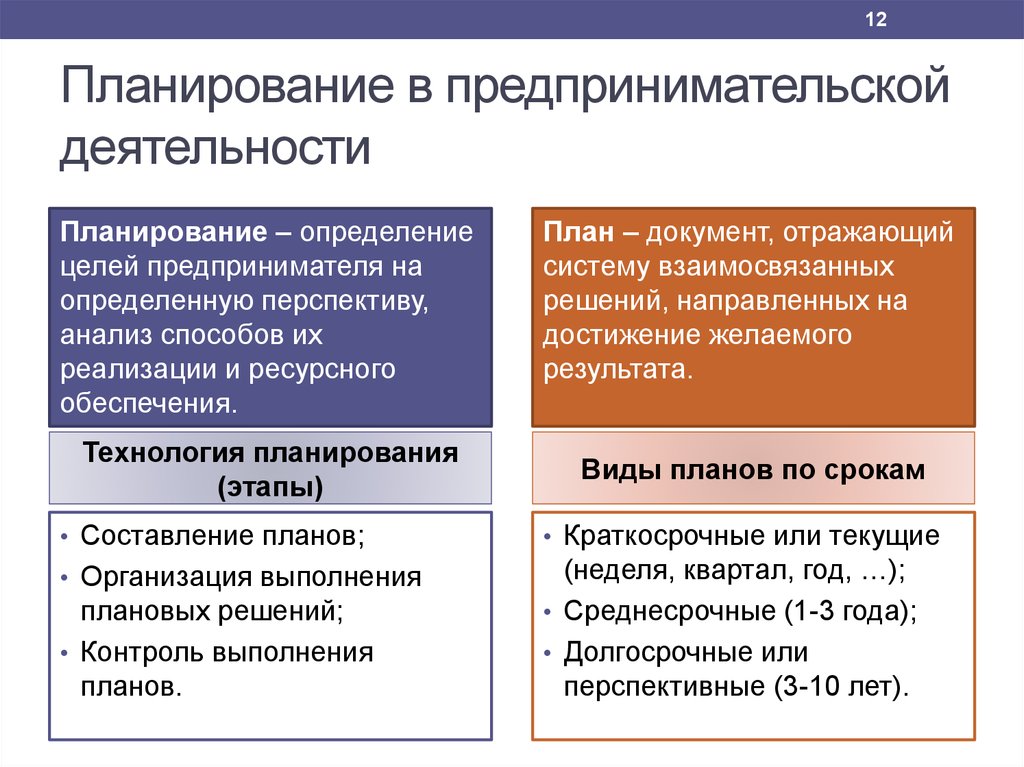 Сложный план на тему предпринимательства