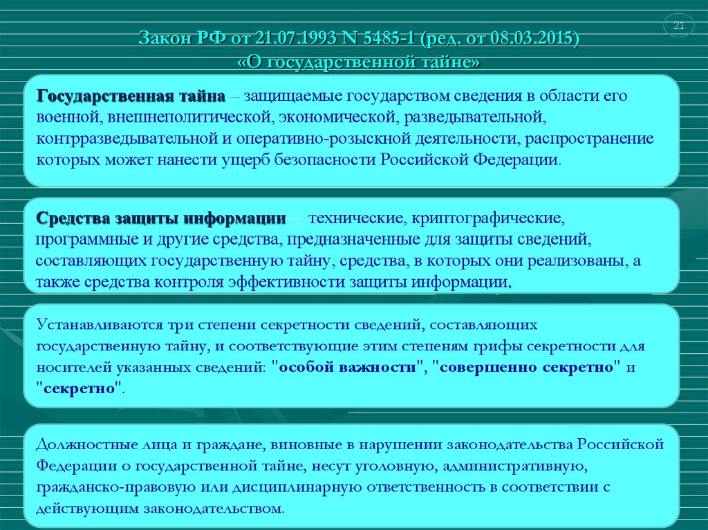 Главные элементы режима секретности в виде схемы