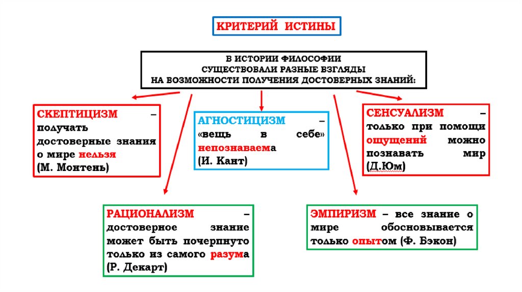 План истины егэ обществознание