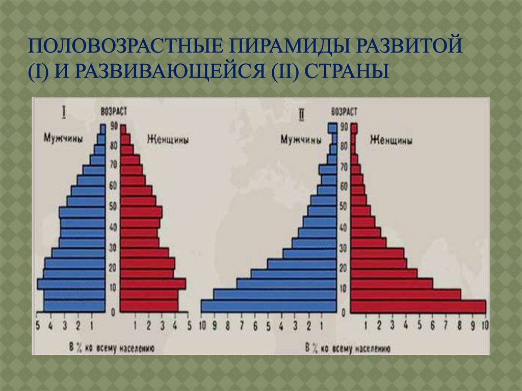 Численность населения россии 8 класс презентация