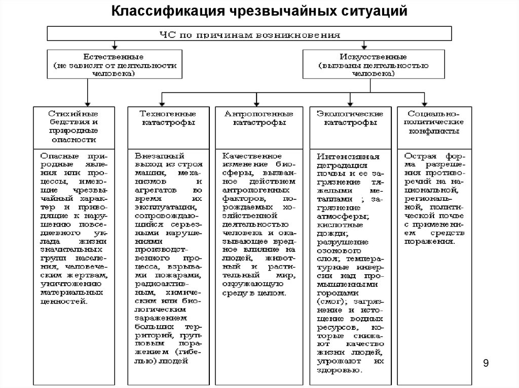 Проанализируйте схему приведите примеры различных чрезвычайных ситуаций