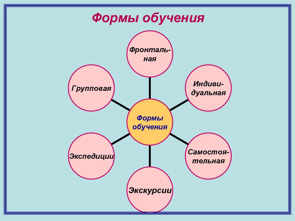 Формы обучения в педагогике презентация