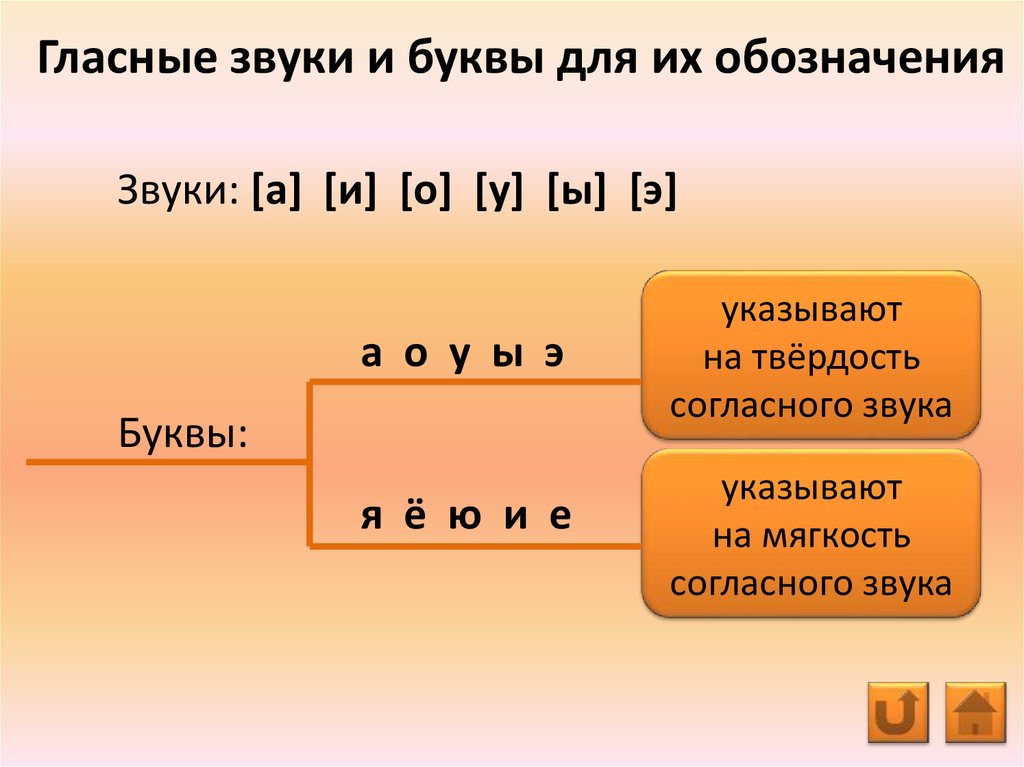 Презентация 4 класс русский язык звуки и буквы