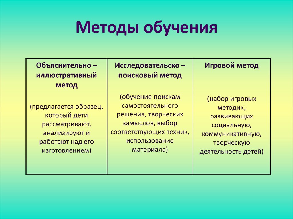 Схема методов обучения