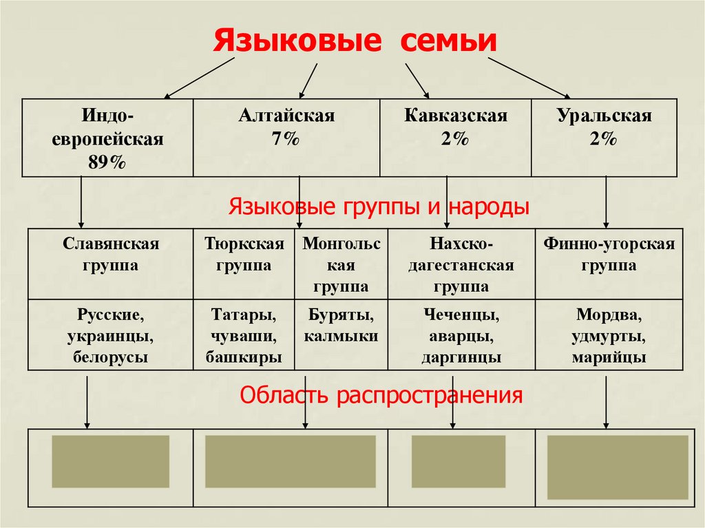 Национальный состав населения россии 9 класс география презентация