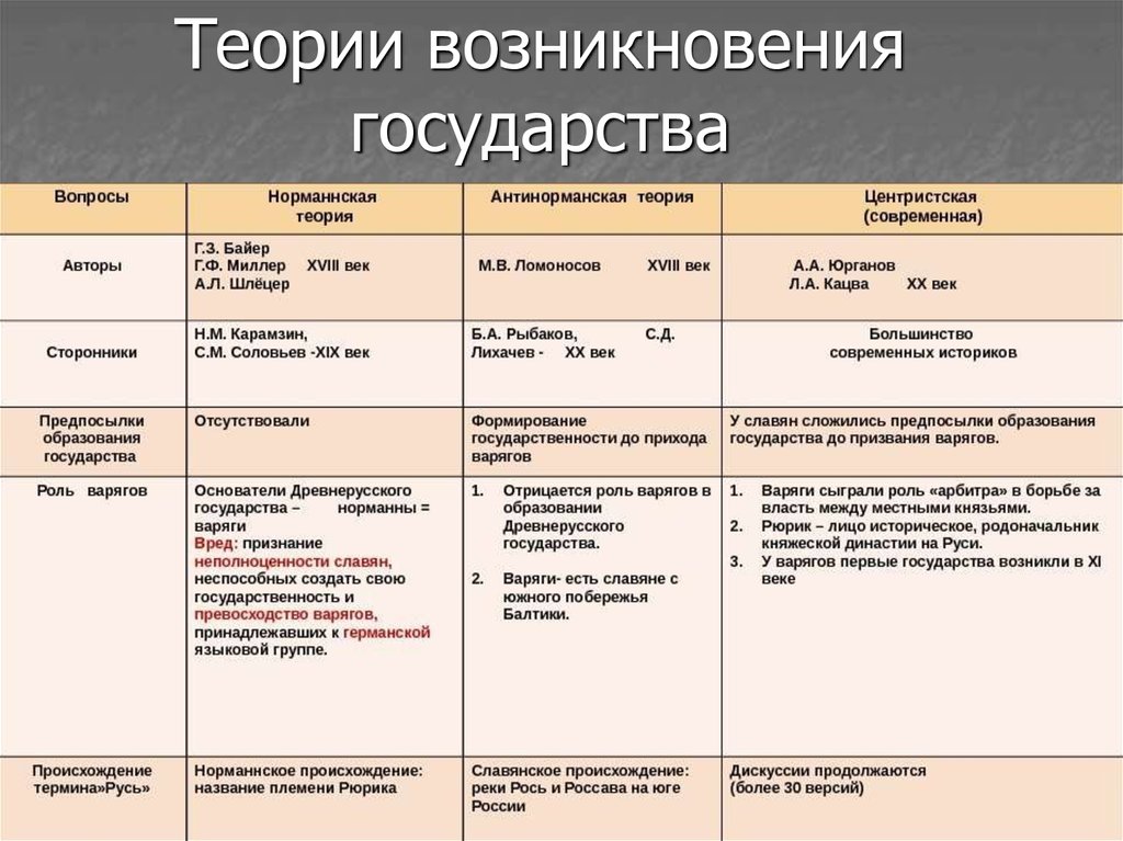 Составьте план ответа на вопрос образование древнерусского государства в плане должно быть 3 пункта