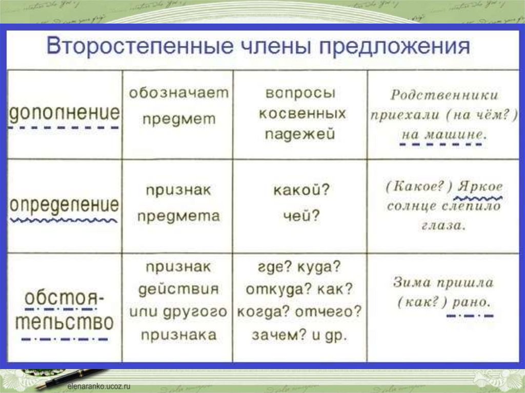 Презентация второстепенные члены предложения повторение 5 класс