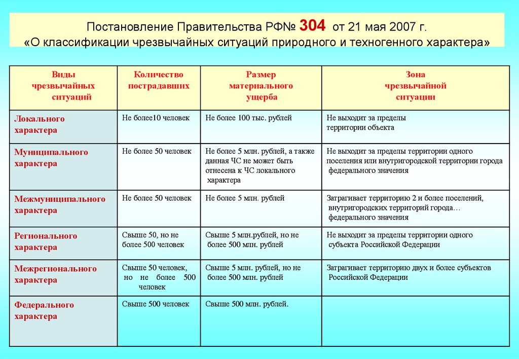 Обж 9 класс чс и их классификация презентация