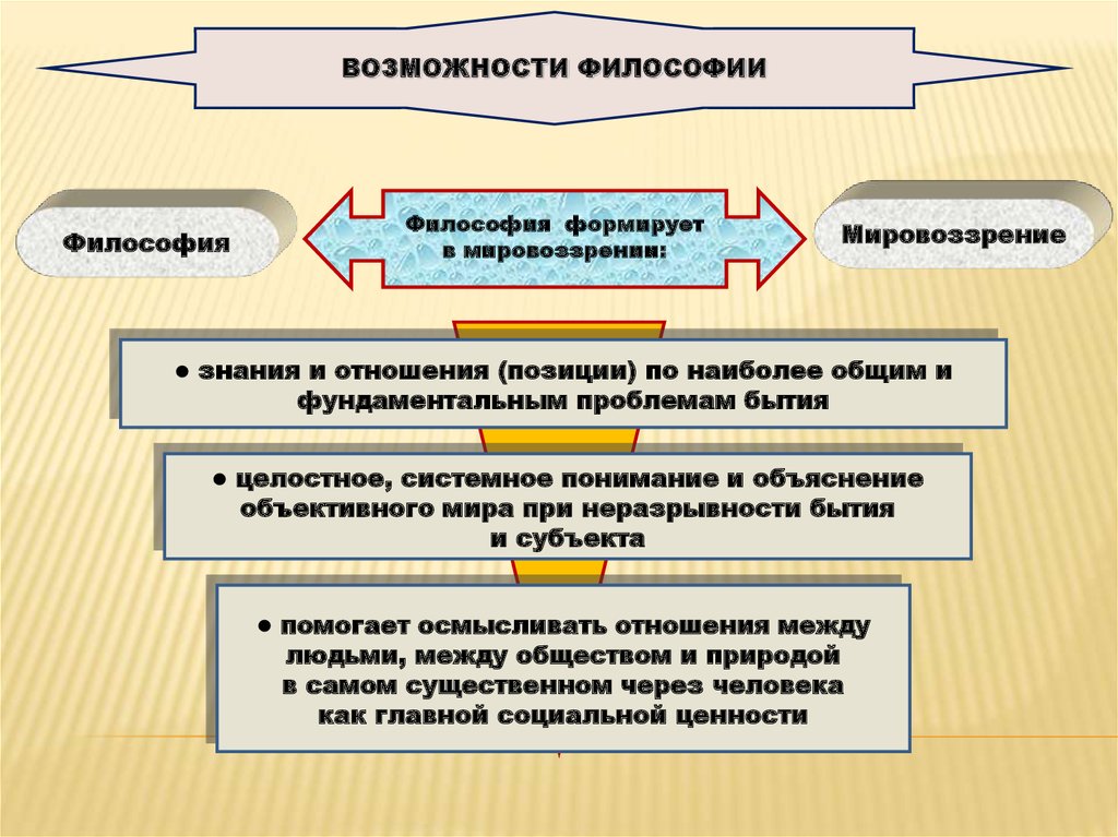 План по мировоззрению обществознание егэ