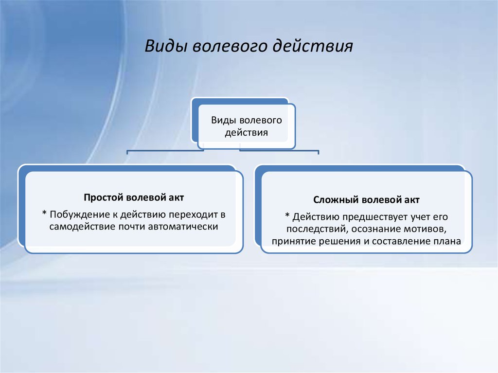 Воля в психологии презентация