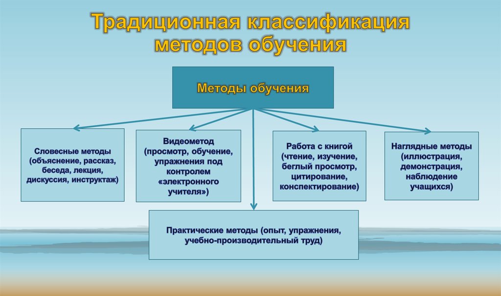 Пять методов обучения. Общепринятая классификация методов обучения. Традиционные методы преподавания. Традиционные и современные методы обучения. Характеристика традиционных методов обучения.