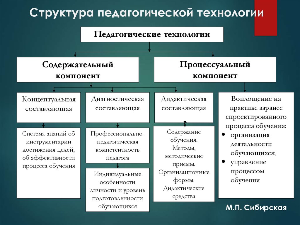 Технология обучения схема