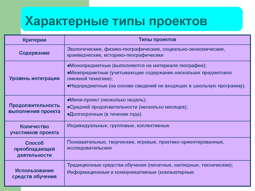 Виды проектов. Критерии и типы проектов. Компьютерные средства обучения. Метод проектов в географии. Типы проектов по уровню интеграции.