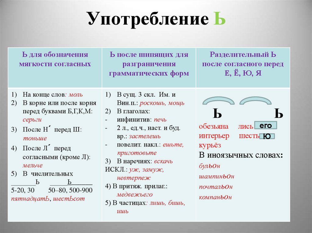 Мягкий знак когда употребляется в словах буква мягкий знак 1 класс презентация школа россии