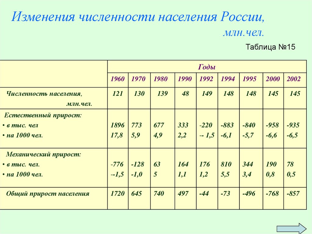 Численность населения россии 8 класс презентация