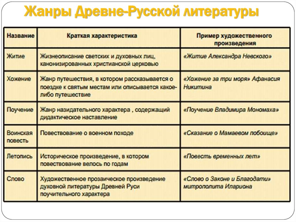 Заполните схему приведите примеры произведений новые жанры в литературе 17 века