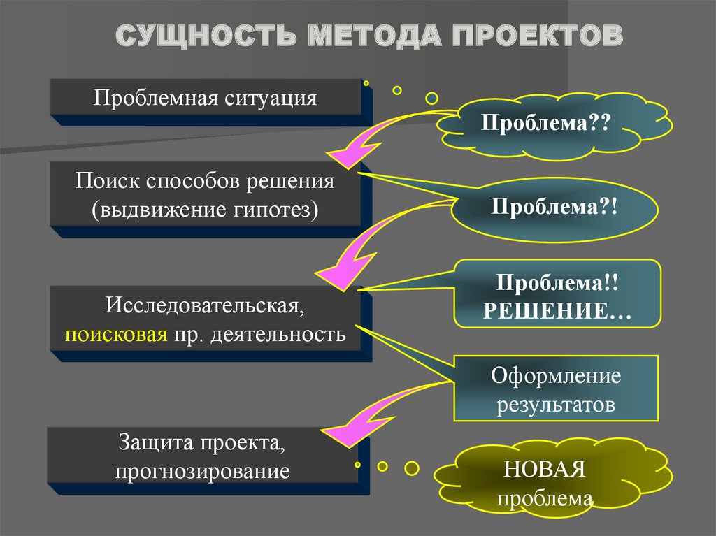 Метод проектов в истории образования