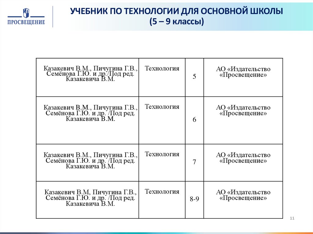 Поурочный план по технологии 5 класс