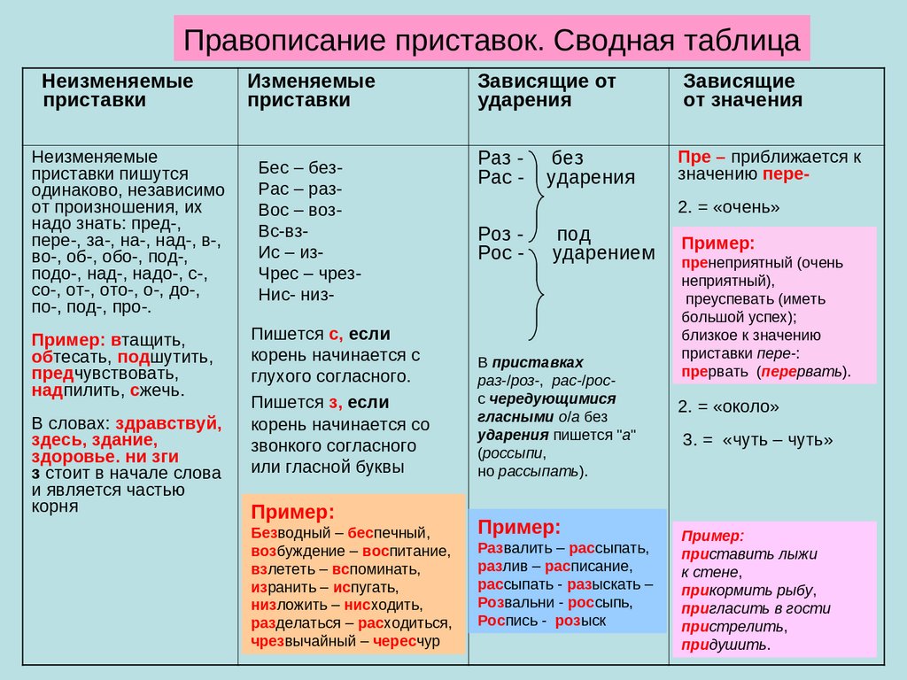 Орфограммы в приставках и в корнях слов 5 класс презентация