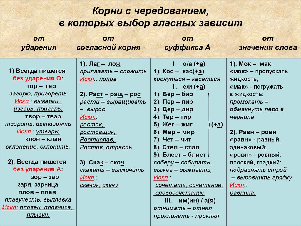 Написание какой орфограммы проверяется в этом упражнении капустный салат