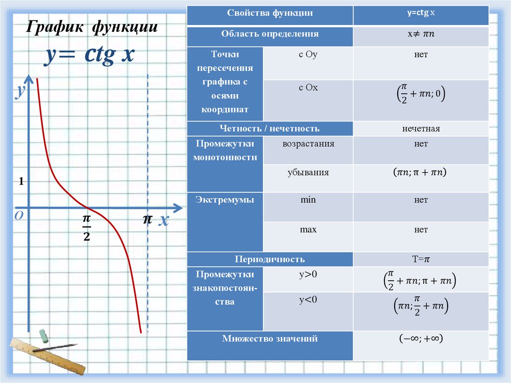 Функция тангенс и котангенс и их графики презентация 10 класс