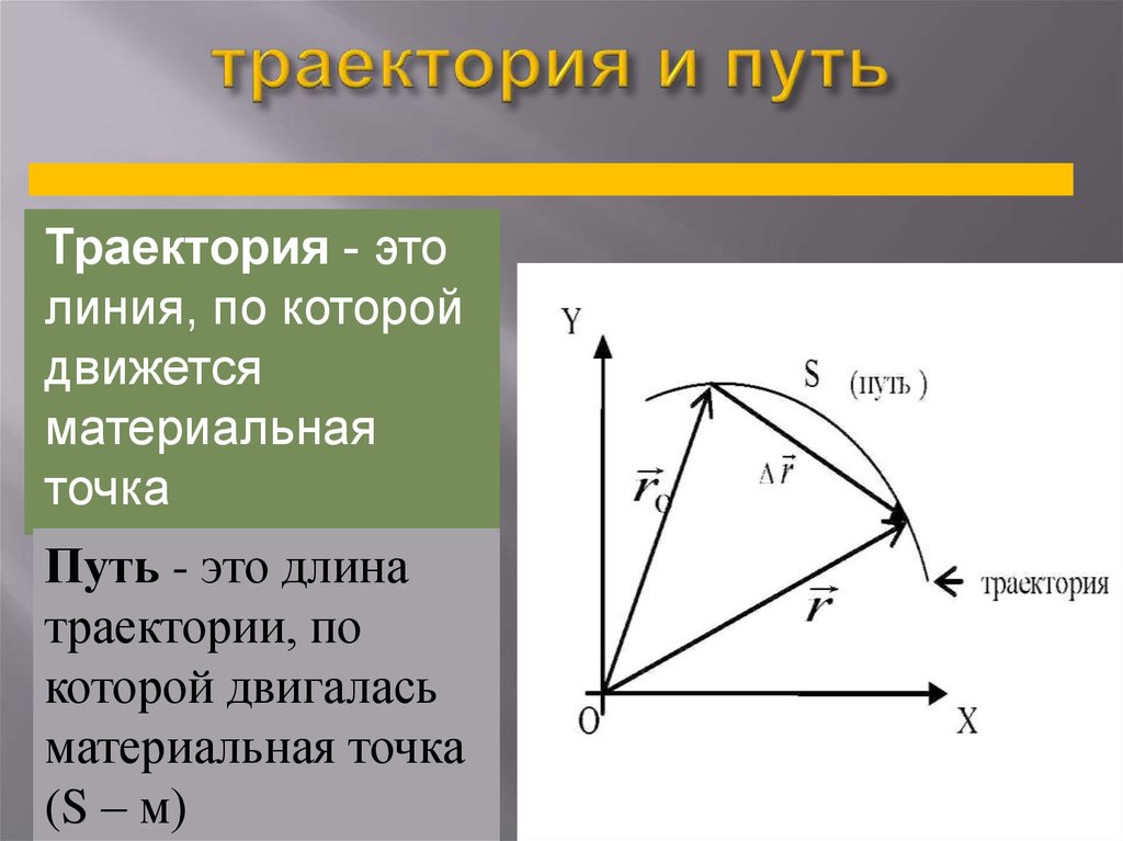 Траектория урок. Траектория это. Traektoria. Траектория и путь. Траектория это линия.