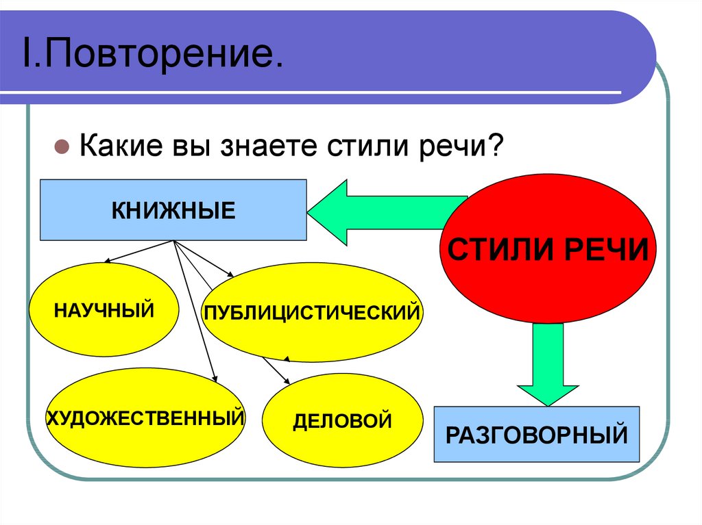 Стили и типы речи презентация 9 класс