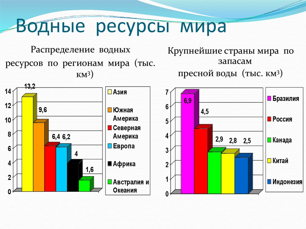 Диаграмма столбиковая доля площади особо охраняемых территорий в общей площади страны