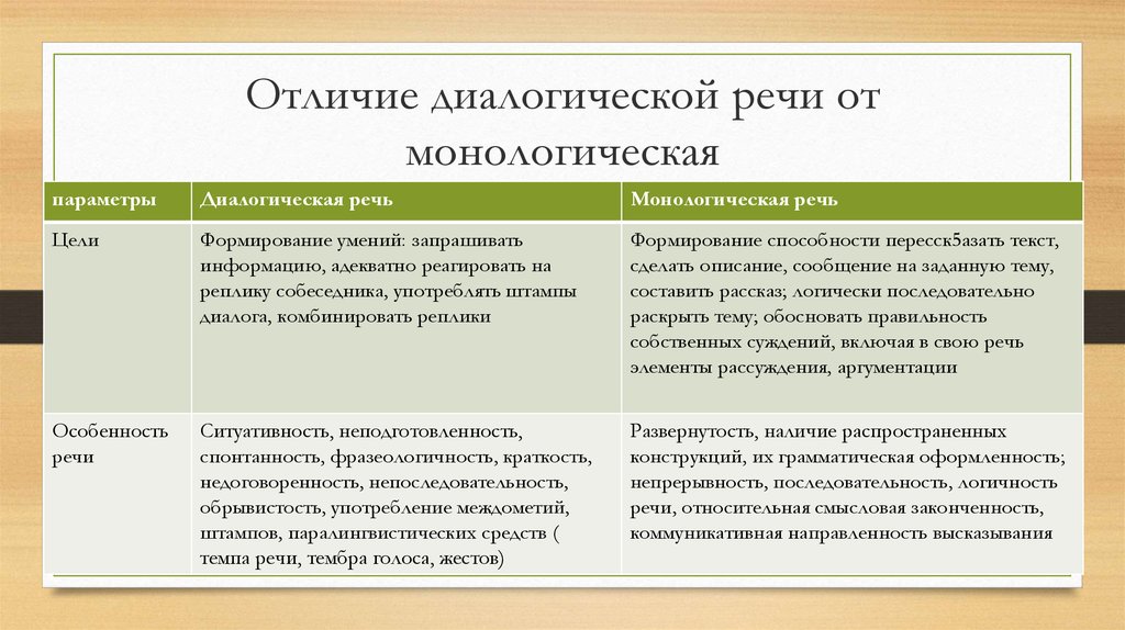 Категория монолога и диалога как формы речевого общения презентация