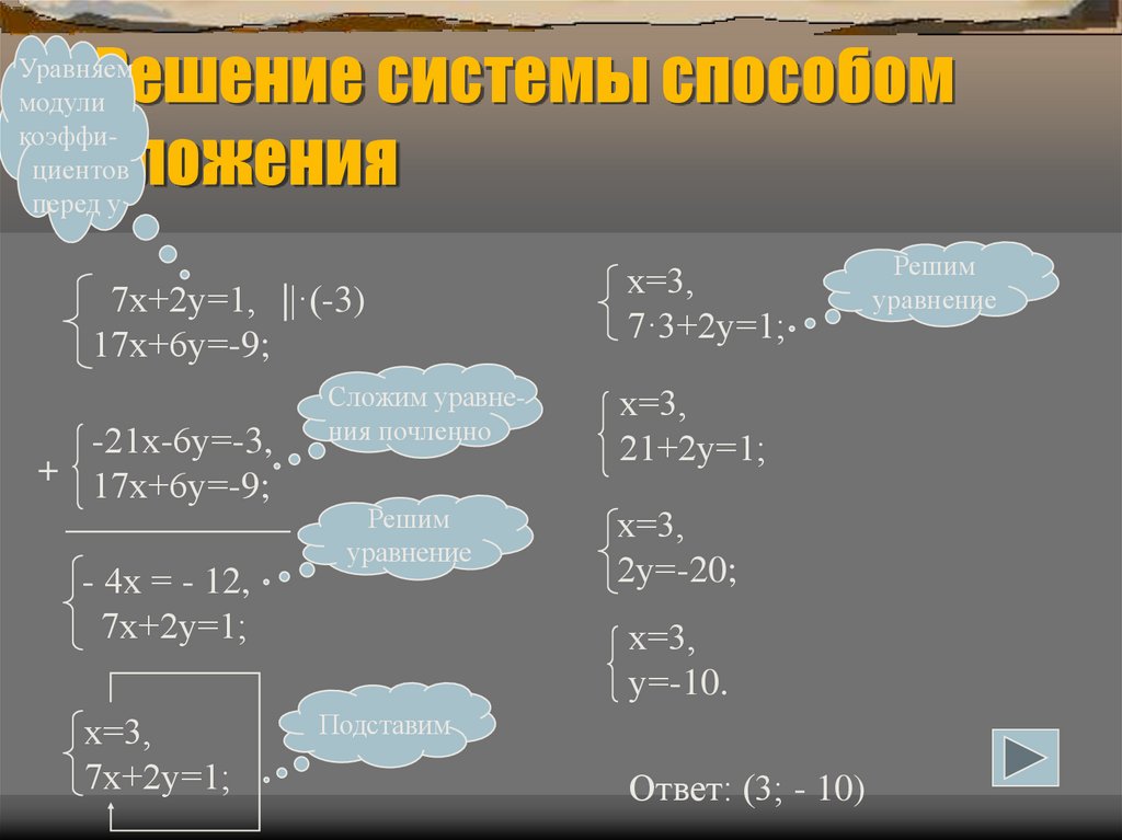 Алгоритм решения методом сложения