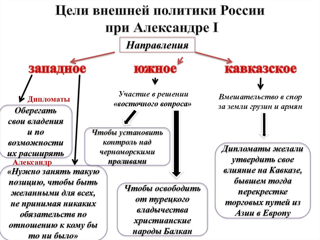 Что было целью внешней политики