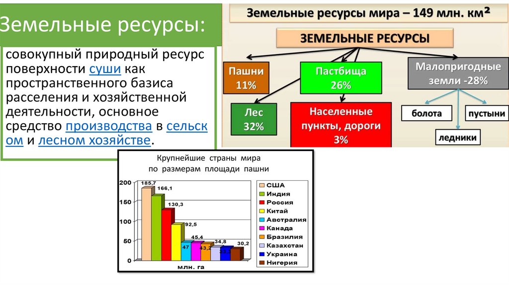 Земельные ресурсы презентация