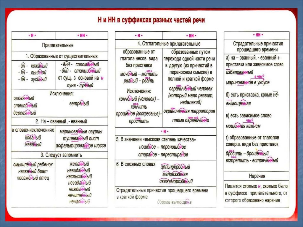 Н нн в разных частях речи презентация