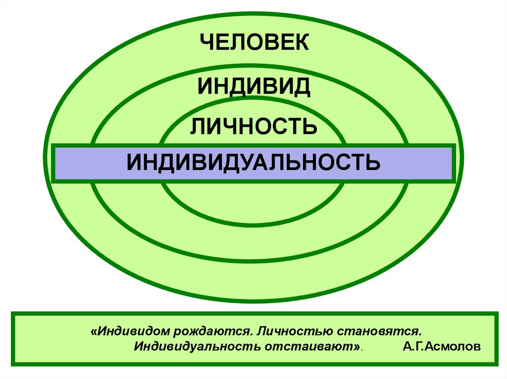 Презентация на тему человек индивид личность взаимосвязь понятий