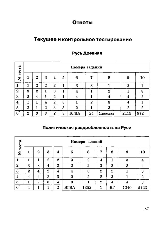 Ответы история 7 класс контрольная. Ответы по истории. Ответы на тест по истори1. Тест по истории 6 класс с ответами.