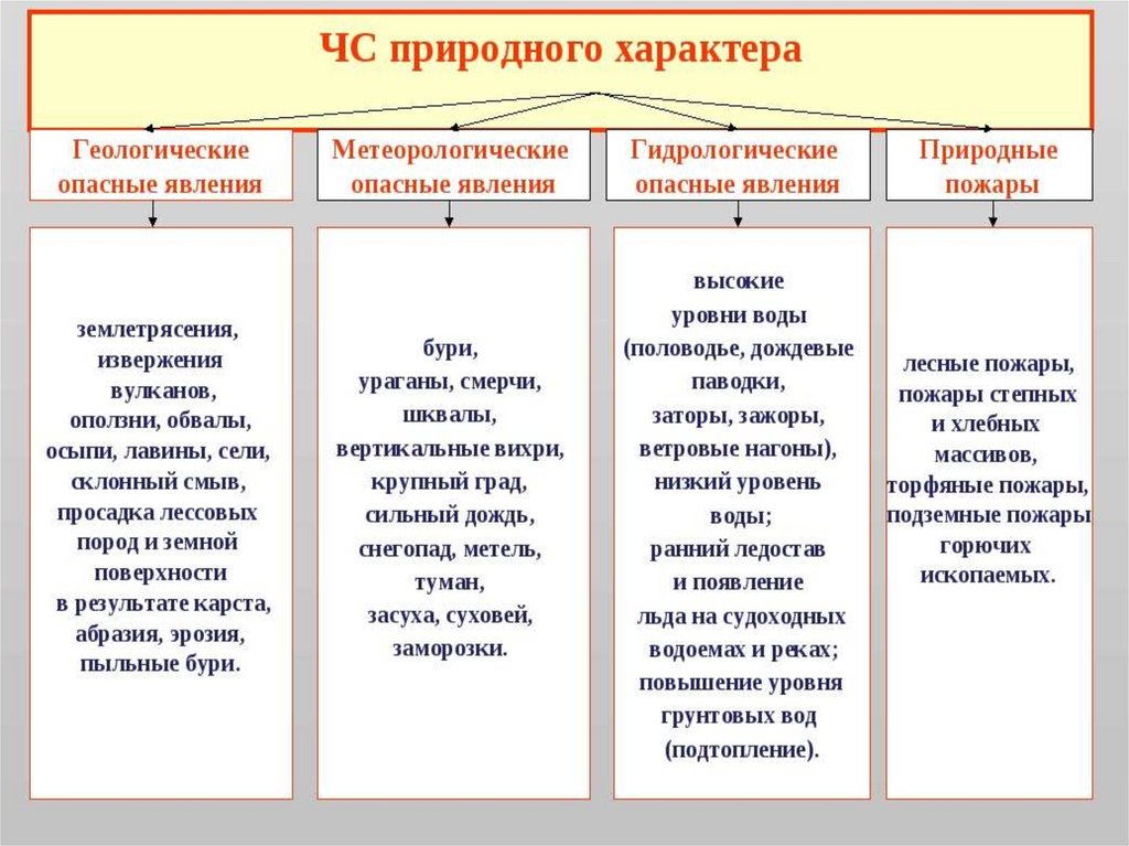 Продукт перен следствие результат порождение чего н. Классификация ч.с природного характера. Классификация чрезвычайных ситуаций природного характера. Дать характеристику ЧС природного характера. Классификация ЧС природного происхождения таблица.