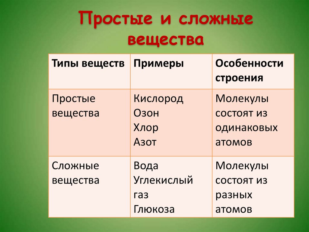 Простые и сложные вещества в химии 8 класс презентация