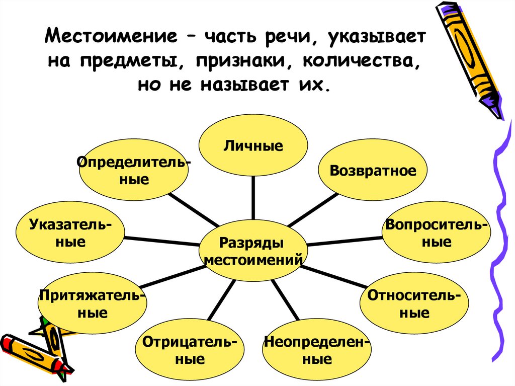 План урока в 6 классе по русскому языку