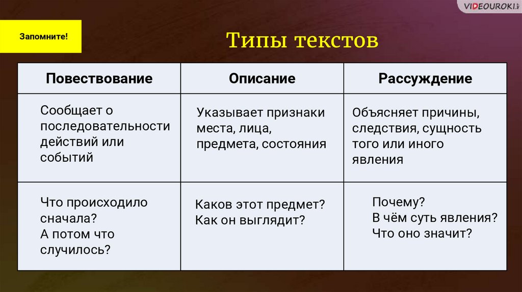 Типы текстов вопросы. Типы текста. Признаки текста типы текстов. Типы текстов 4 класс. Смысловые типы текстов.