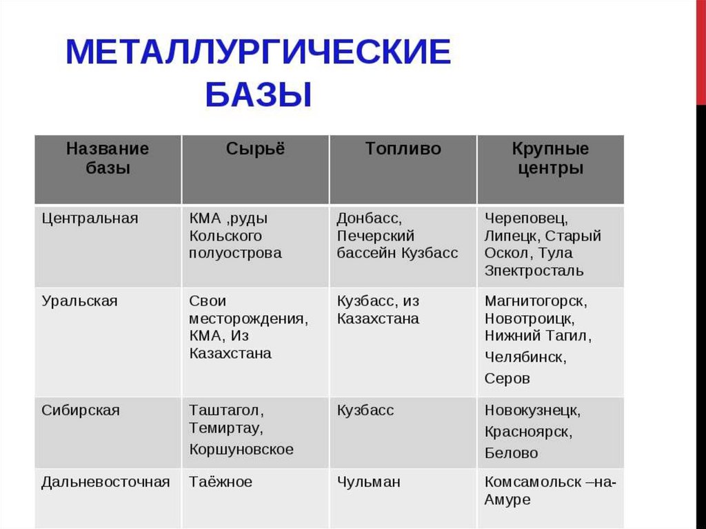 Схема металлургических баз. Таблица цветная металлургия 9 класс география. Металлургическая база Уральская Центральная Сибирская таблица. Таблица металлургических баз.