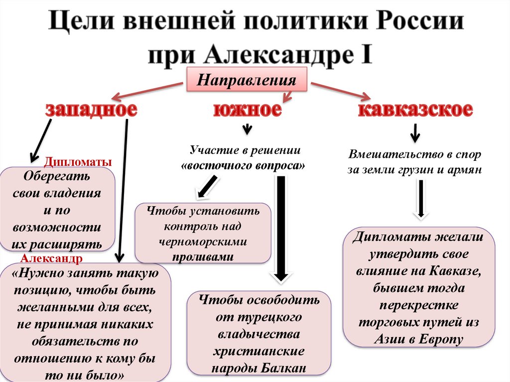 Внешняя политика александра 1 карта