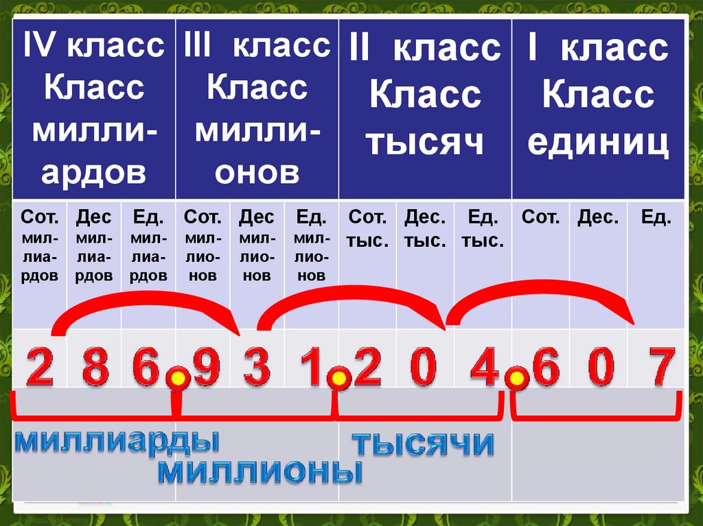 2 тыс 3 ед. Класс единиц класс тысяч класс миллионов. Класс миллионов и класс миллиардов. Класс миллионов 4 класс. Класс миллионов 1000.