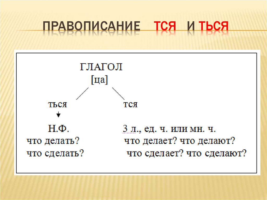 Схема возвратные глаголы