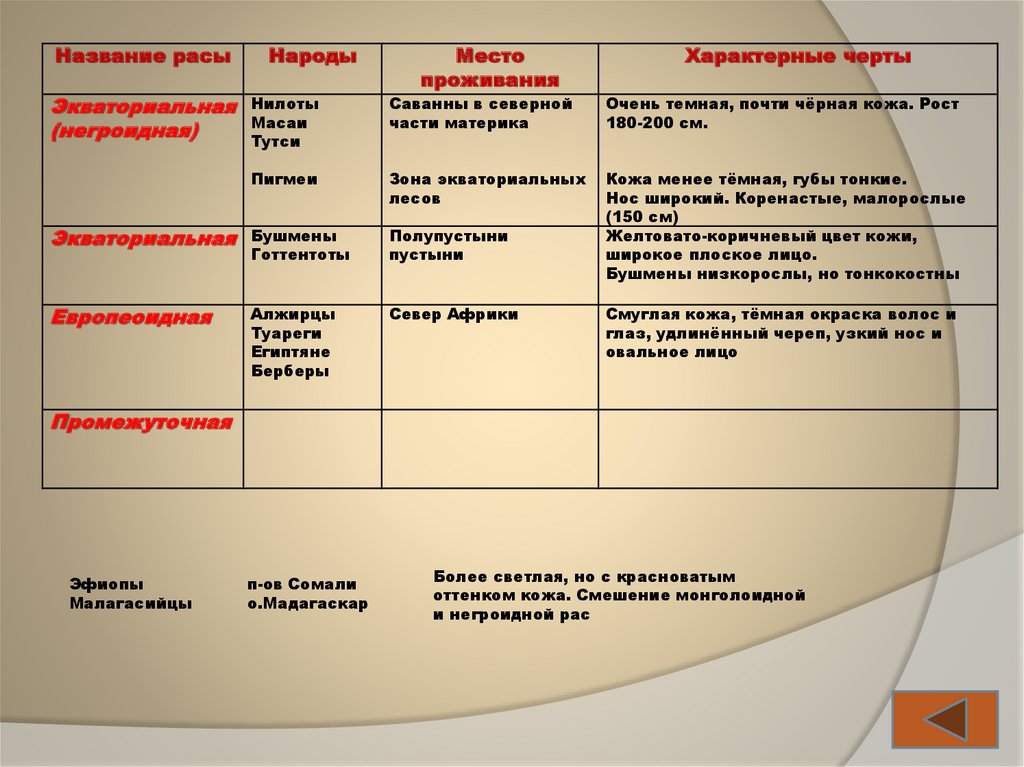 Отличительные особенности народов