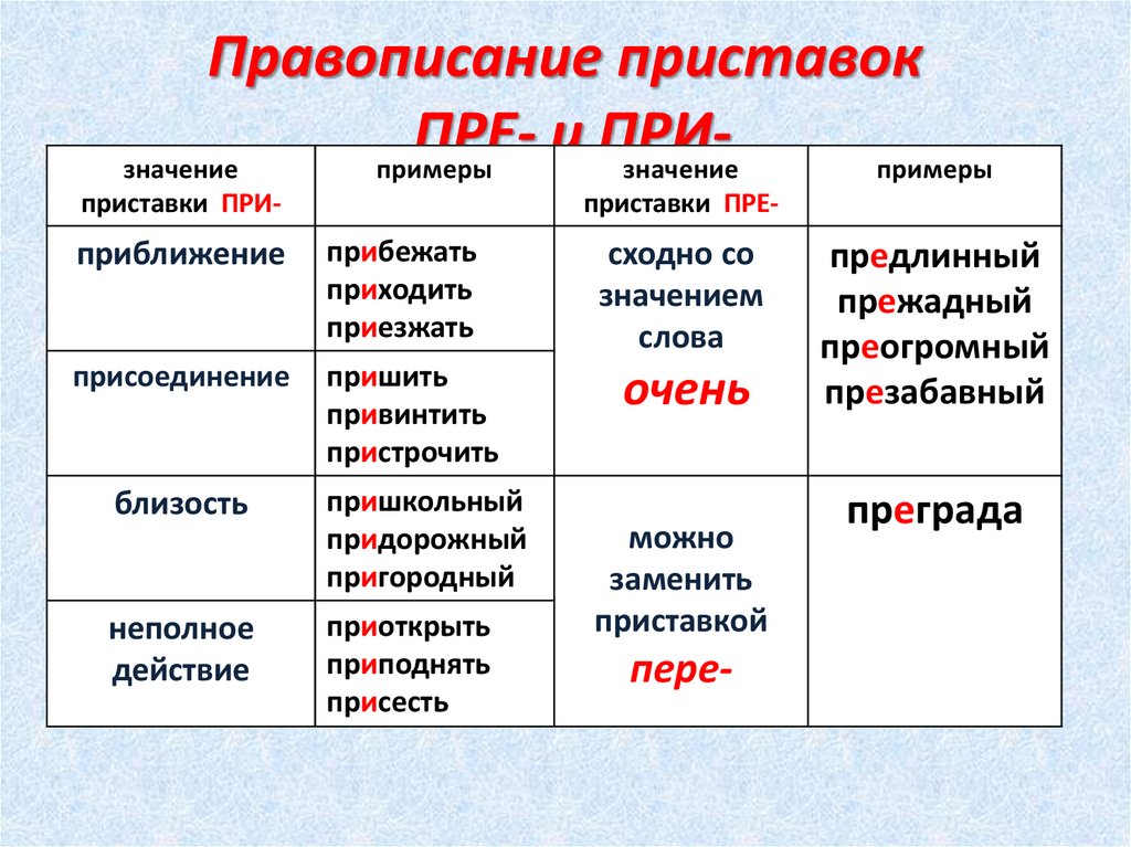 Технологическая карта по русскому языку 3 класс приставка